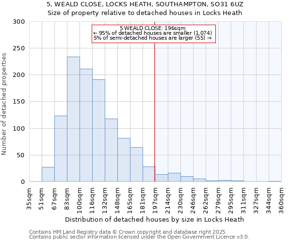 5, WEALD CLOSE, LOCKS HEATH, SOUTHAMPTON, SO31 6UZ: Size of property relative to detached houses houses in Locks Heath