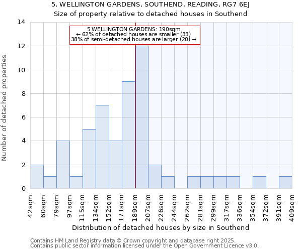 5, WELLINGTON GARDENS, SOUTHEND, READING, RG7 6EJ: Size of property relative to detached houses in Southend