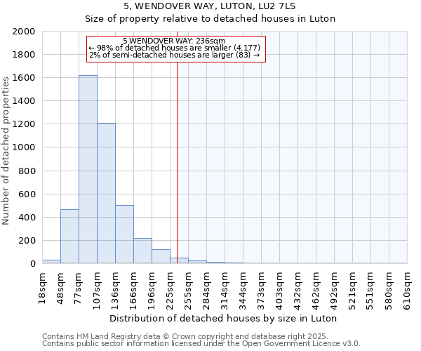 5, WENDOVER WAY, LUTON, LU2 7LS: Size of property relative to detached houses houses in Luton