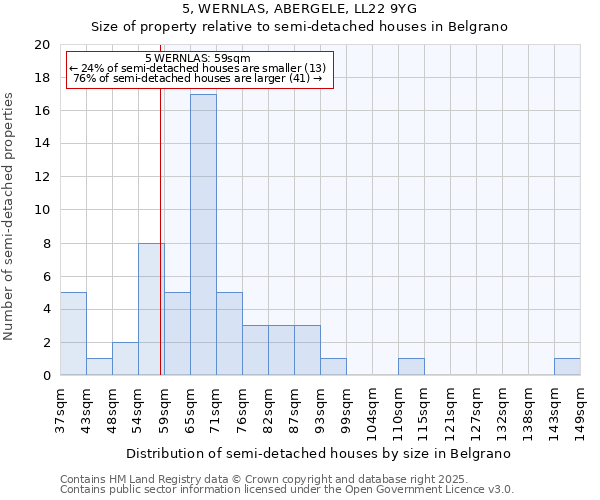 5, WERNLAS, ABERGELE, LL22 9YG: Size of property relative to semi-detached houses houses in Belgrano