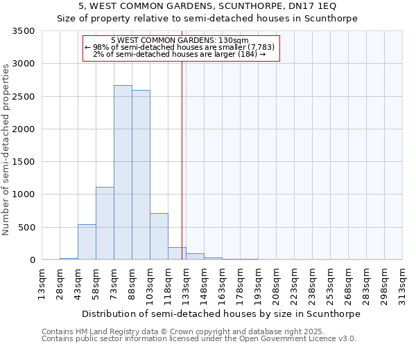 5, WEST COMMON GARDENS, SCUNTHORPE, DN17 1EQ: Size of property relative to semi-detached houses houses in Scunthorpe