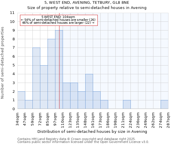 5, WEST END, AVENING, TETBURY, GL8 8NE: Size of property relative to semi-detached houses houses in Avening