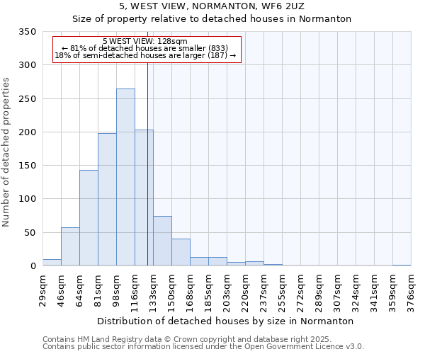 5, WEST VIEW, NORMANTON, WF6 2UZ: Size of property relative to detached houses houses in Normanton