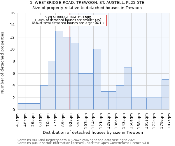 5, WESTBRIDGE ROAD, TREWOON, ST. AUSTELL, PL25 5TE: Size of property relative to detached houses in Trewoon