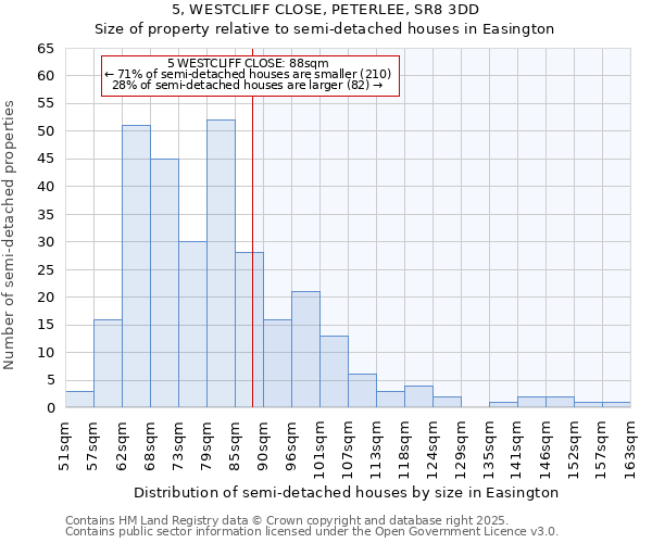 5, WESTCLIFF CLOSE, PETERLEE, SR8 3DD: Size of property relative to semi-detached houses houses in Easington