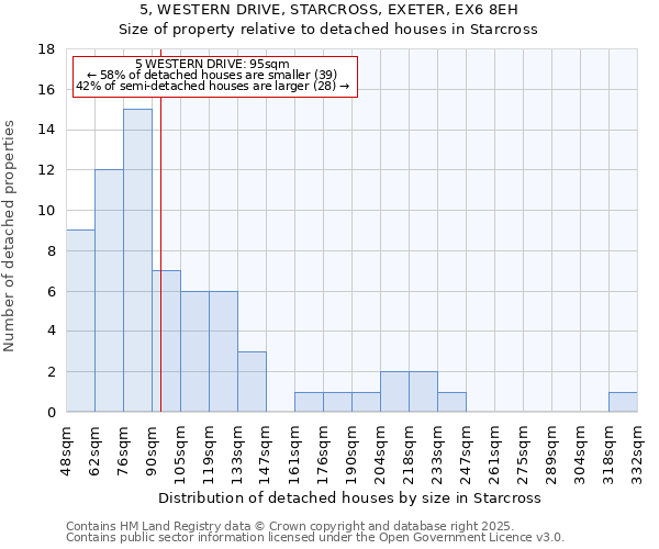 5, WESTERN DRIVE, STARCROSS, EXETER, EX6 8EH: Size of property relative to detached houses houses in Starcross