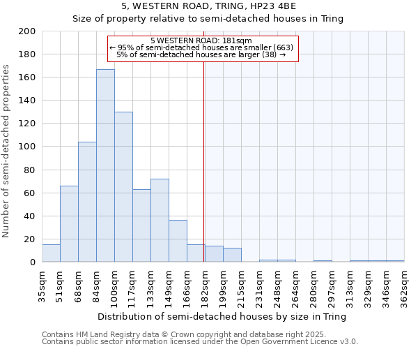 5, WESTERN ROAD, TRING, HP23 4BE: Size of property relative to semi-detached houses houses in Tring