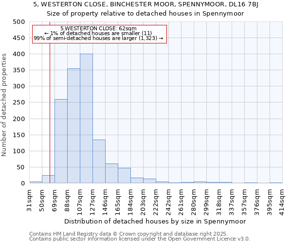 5, WESTERTON CLOSE, BINCHESTER MOOR, SPENNYMOOR, DL16 7BJ: Size of property relative to detached houses houses in Spennymoor