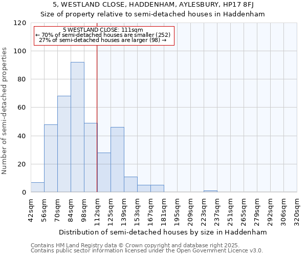 5, WESTLAND CLOSE, HADDENHAM, AYLESBURY, HP17 8FJ: Size of property relative to semi-detached houses houses in Haddenham