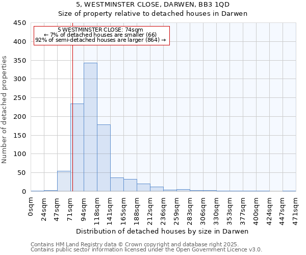 5, WESTMINSTER CLOSE, DARWEN, BB3 1QD: Size of property relative to detached houses in Darwen