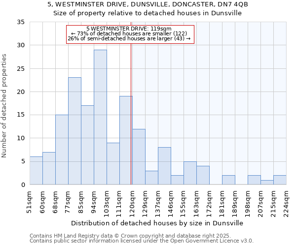 5, WESTMINSTER DRIVE, DUNSVILLE, DONCASTER, DN7 4QB: Size of property relative to detached houses houses in Dunsville