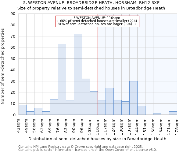 5, WESTON AVENUE, BROADBRIDGE HEATH, HORSHAM, RH12 3XE: Size of property relative to detached houses in Broadbridge Heath