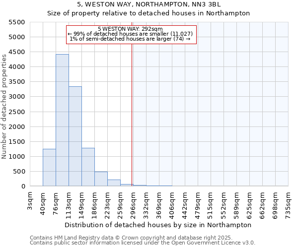 5, WESTON WAY, NORTHAMPTON, NN3 3BL: Size of property relative to detached houses houses in Northampton