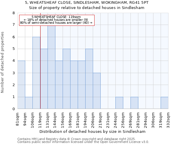 5, WHEATSHEAF CLOSE, SINDLESHAM, WOKINGHAM, RG41 5PT: Size of property relative to detached houses houses in Sindlesham