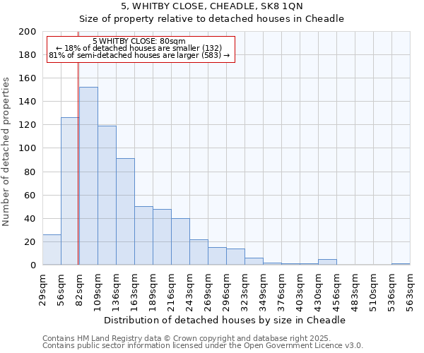 5, WHITBY CLOSE, CHEADLE, SK8 1QN: Size of property relative to detached houses houses in Cheadle
