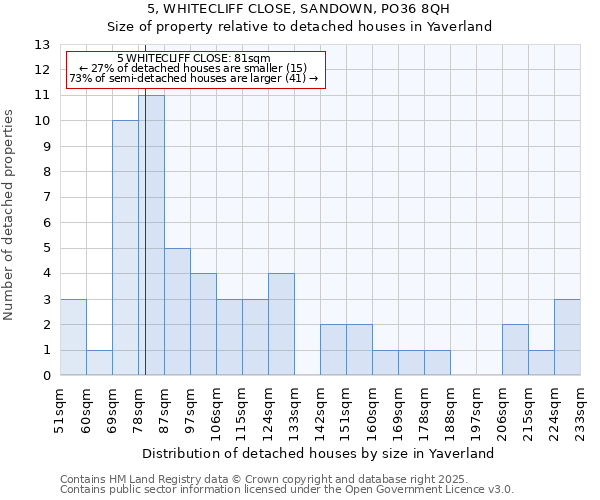 5, WHITECLIFF CLOSE, SANDOWN, PO36 8QH: Size of property relative to detached houses houses in Yaverland