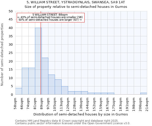 5, WILLIAM STREET, YSTRADGYNLAIS, SWANSEA, SA9 1AT: Size of property relative to detached houses in Gurnos