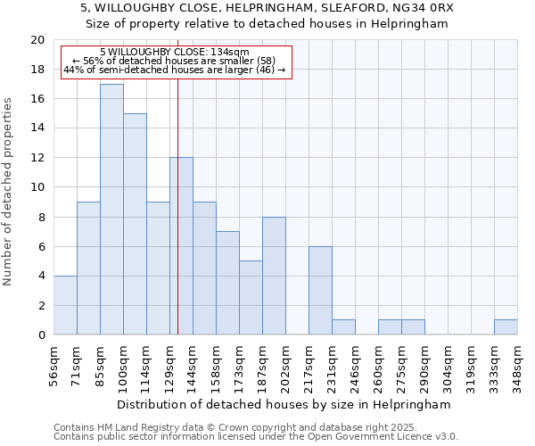 5, WILLOUGHBY CLOSE, HELPRINGHAM, SLEAFORD, NG34 0RX: Size of property relative to detached houses houses in Helpringham