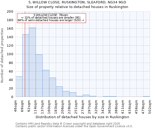 5, WILLOW CLOSE, RUSKINGTON, SLEAFORD, NG34 9GD: Size of property relative to detached houses houses in Ruskington