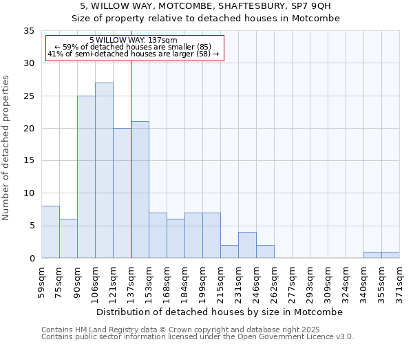 5, WILLOW WAY, MOTCOMBE, SHAFTESBURY, SP7 9QH: Size of property relative to detached houses houses in Motcombe