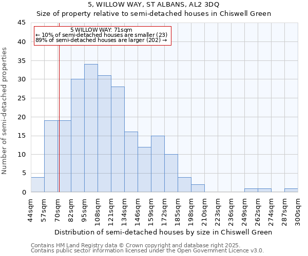 5, WILLOW WAY, ST ALBANS, AL2 3DQ: Size of property relative to detached houses in Chiswell Green