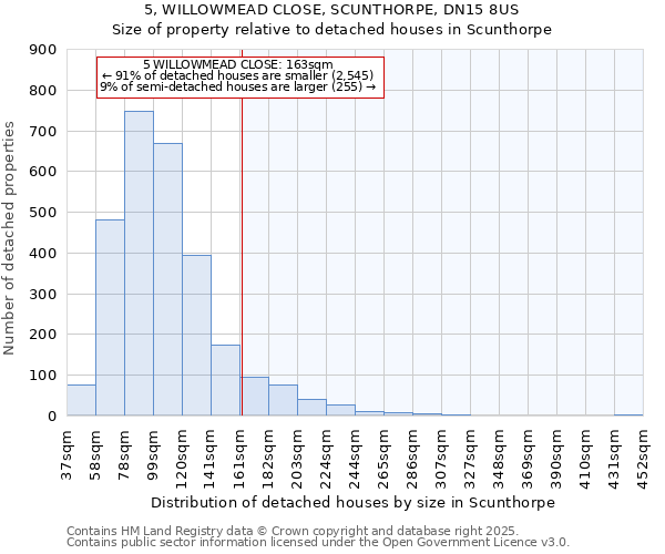 5, WILLOWMEAD CLOSE, SCUNTHORPE, DN15 8US: Size of property relative to detached houses houses in Scunthorpe