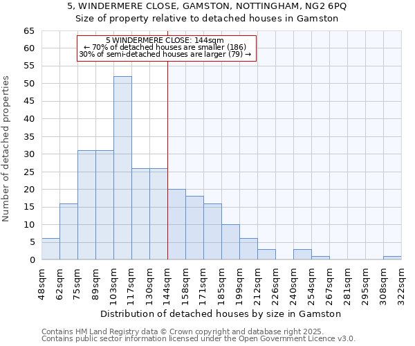 5, WINDERMERE CLOSE, GAMSTON, NOTTINGHAM, NG2 6PQ: Size of property relative to detached houses in Gamston