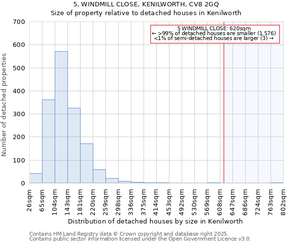 5, WINDMILL CLOSE, KENILWORTH, CV8 2GQ: Size of property relative to detached houses houses in Kenilworth
