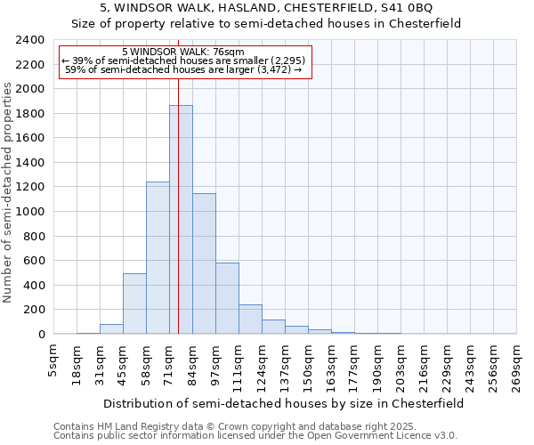 5, WINDSOR WALK, HASLAND, CHESTERFIELD, S41 0BQ: Size of property relative to detached houses in Chesterfield