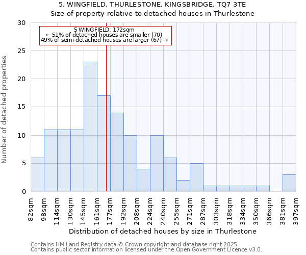 5, WINGFIELD, THURLESTONE, KINGSBRIDGE, TQ7 3TE: Size of property relative to detached houses houses in Thurlestone