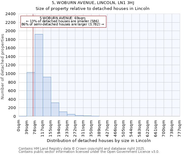 5, WOBURN AVENUE, LINCOLN, LN1 3HJ: Size of property relative to detached houses houses in Lincoln