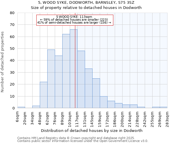 5, WOOD SYKE, DODWORTH, BARNSLEY, S75 3SZ: Size of property relative to detached houses houses in Dodworth