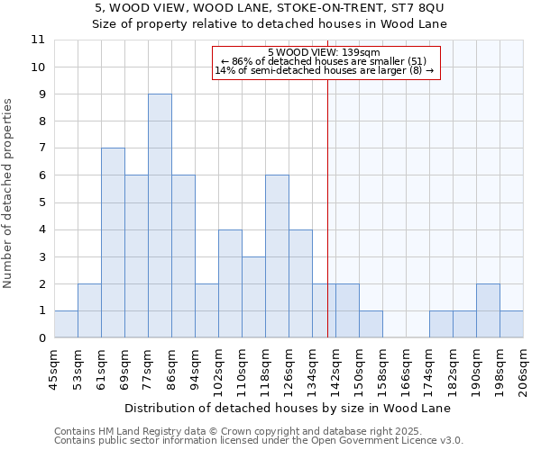 5, WOOD VIEW, WOOD LANE, STOKE-ON-TRENT, ST7 8QU: Size of property relative to detached houses in Wood Lane