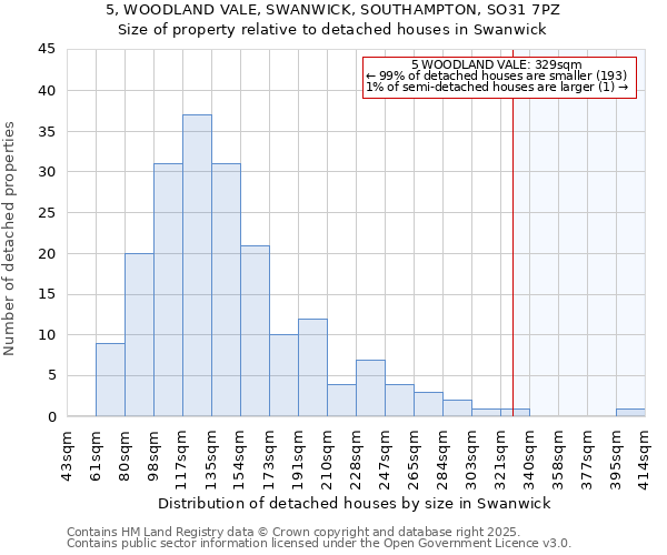 5, WOODLAND VALE, SWANWICK, SOUTHAMPTON, SO31 7PZ: Size of property relative to detached houses houses in Swanwick