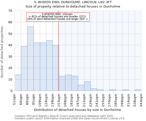 5, WOODS END, DUNHOLME, LINCOLN, LN2 3FT: Size of property relative to detached houses houses in Dunholme