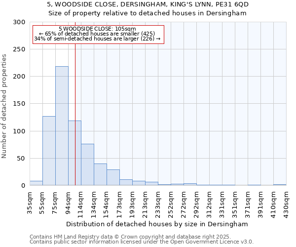 5, WOODSIDE CLOSE, DERSINGHAM, KING'S LYNN, PE31 6QD: Size of property relative to detached houses houses in Dersingham