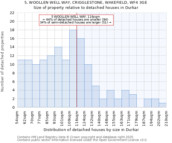 5, WOOLLEN WELL WAY, CRIGGLESTONE, WAKEFIELD, WF4 3GE: Size of property relative to detached houses houses in Durkar