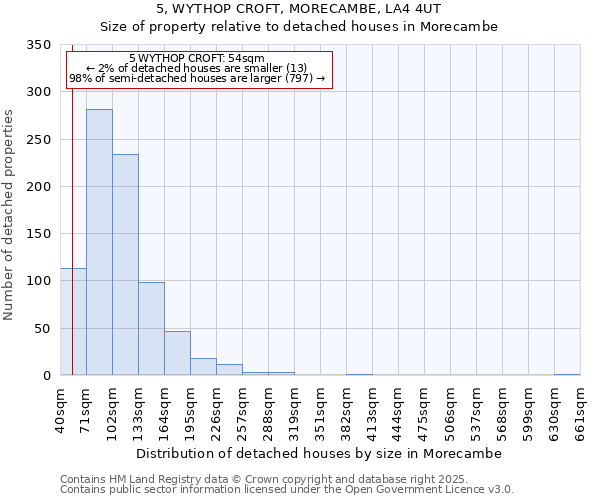 5, WYTHOP CROFT, MORECAMBE, LA4 4UT: Size of property relative to detached houses houses in Morecambe