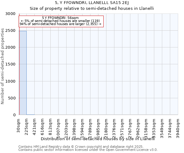 5, Y FFOWNDRI, LLANELLI, SA15 2EJ: Size of property relative to detached houses in Llanelli