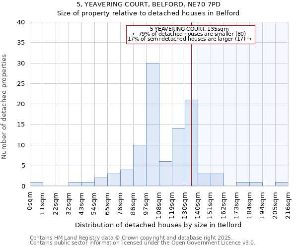 5, YEAVERING COURT, BELFORD, NE70 7PD: Size of property relative to detached houses in Belford