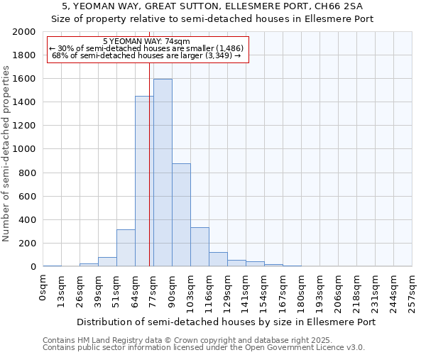 5, YEOMAN WAY, GREAT SUTTON, ELLESMERE PORT, CH66 2SA: Size of property relative to semi-detached houses houses in Ellesmere Port