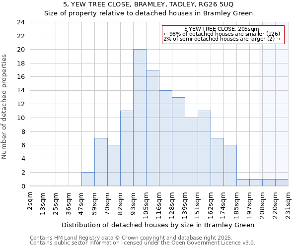 5, YEW TREE CLOSE, BRAMLEY, TADLEY, RG26 5UQ: Size of property relative to detached houses houses in Bramley Green