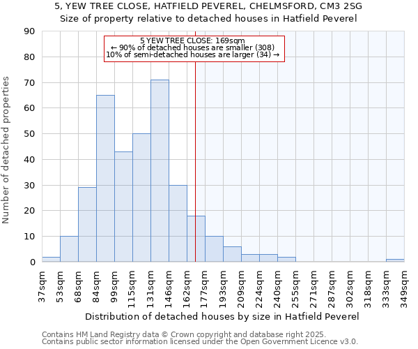 5, YEW TREE CLOSE, HATFIELD PEVEREL, CHELMSFORD, CM3 2SG: Size of property relative to detached houses houses in Hatfield Peverel