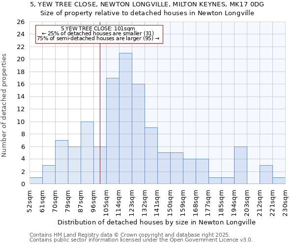 5, YEW TREE CLOSE, NEWTON LONGVILLE, MILTON KEYNES, MK17 0DG: Size of property relative to detached houses in Newton Longville