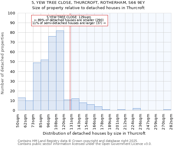 5, YEW TREE CLOSE, THURCROFT, ROTHERHAM, S66 9EY: Size of property relative to detached houses houses in Thurcroft