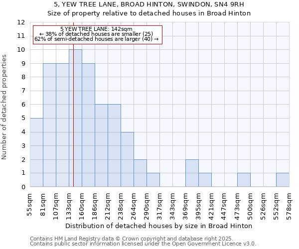 5, YEW TREE LANE, BROAD HINTON, SWINDON, SN4 9RH: Size of property relative to detached houses houses in Broad Hinton