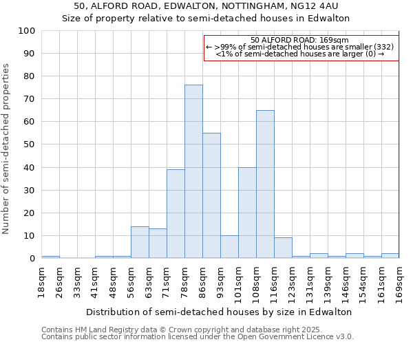 50, ALFORD ROAD, EDWALTON, NOTTINGHAM, NG12 4AU: Size of property relative to detached houses in Edwalton