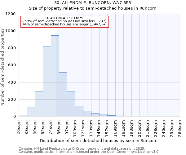 50, ALLENDALE, RUNCORN, WA7 6PR: Size of property relative to semi-detached houses houses in Runcorn