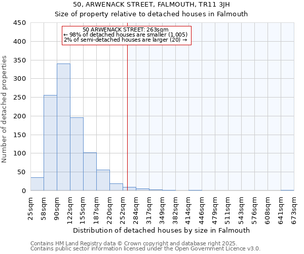 50, ARWENACK STREET, FALMOUTH, TR11 3JH: Size of property relative to detached houses in Falmouth