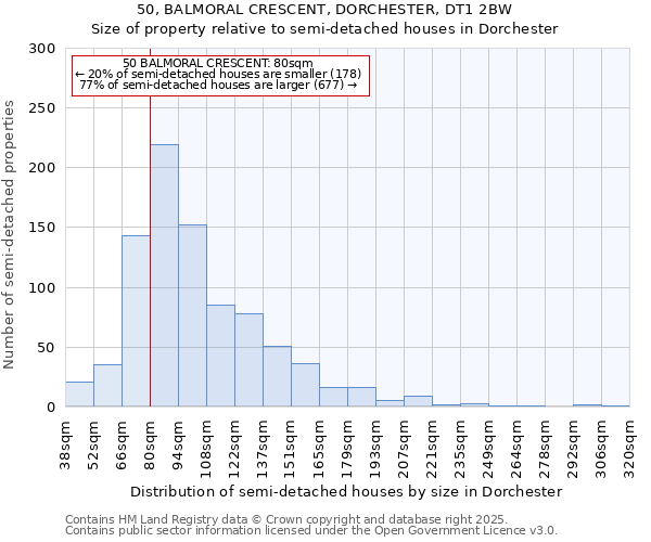 50, BALMORAL CRESCENT, DORCHESTER, DT1 2BW: Size of property relative to semi-detached houses houses in Dorchester